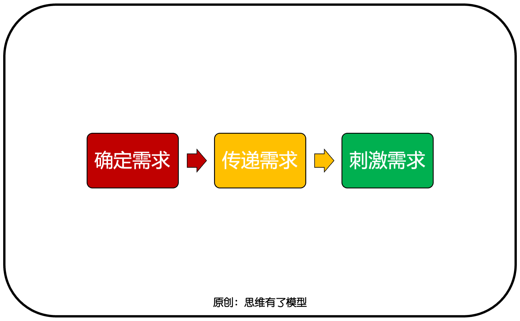 交换-信任-竞争:关于「销售」的一切