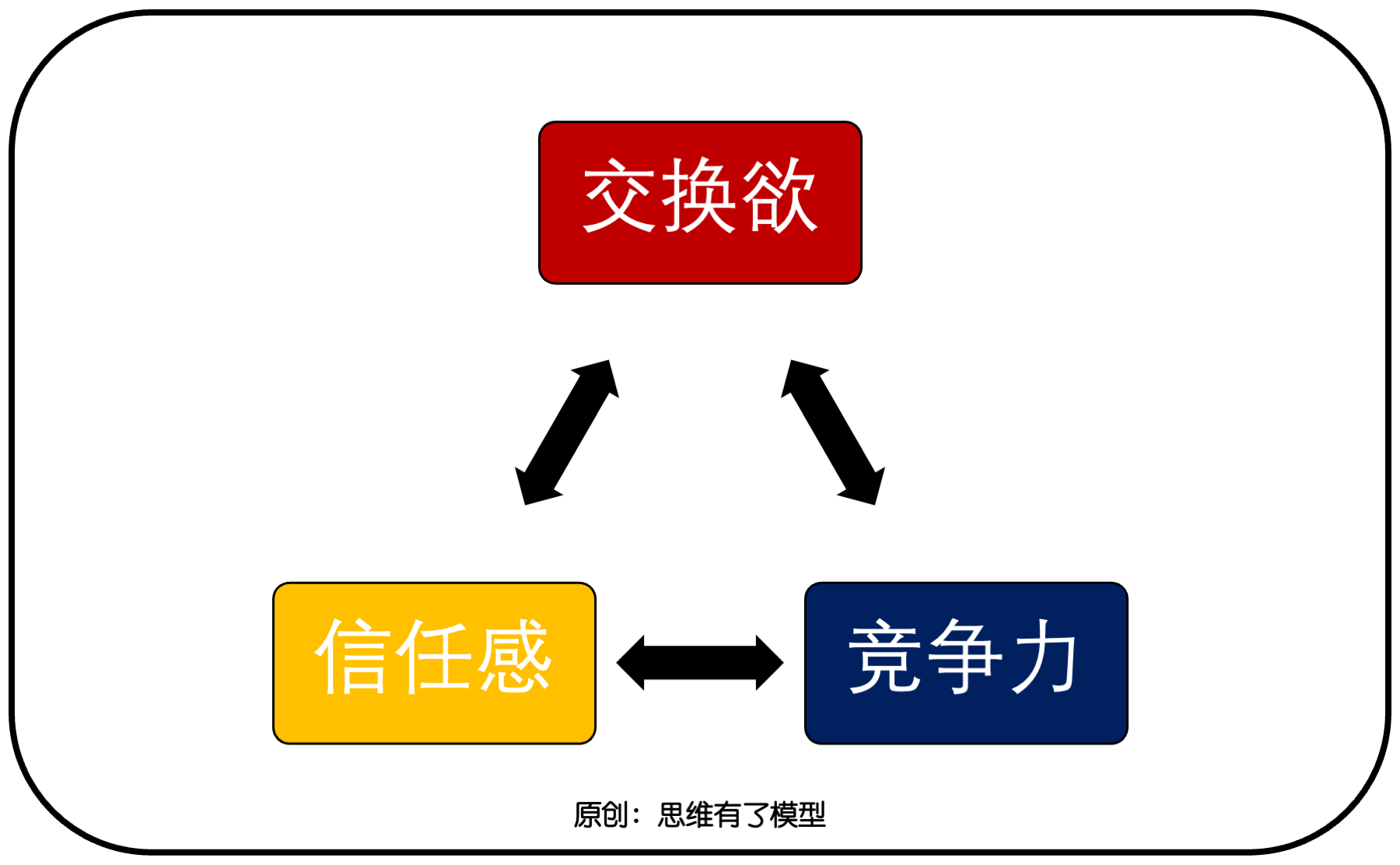 交换-信任-竞争:关于「销售」的一切