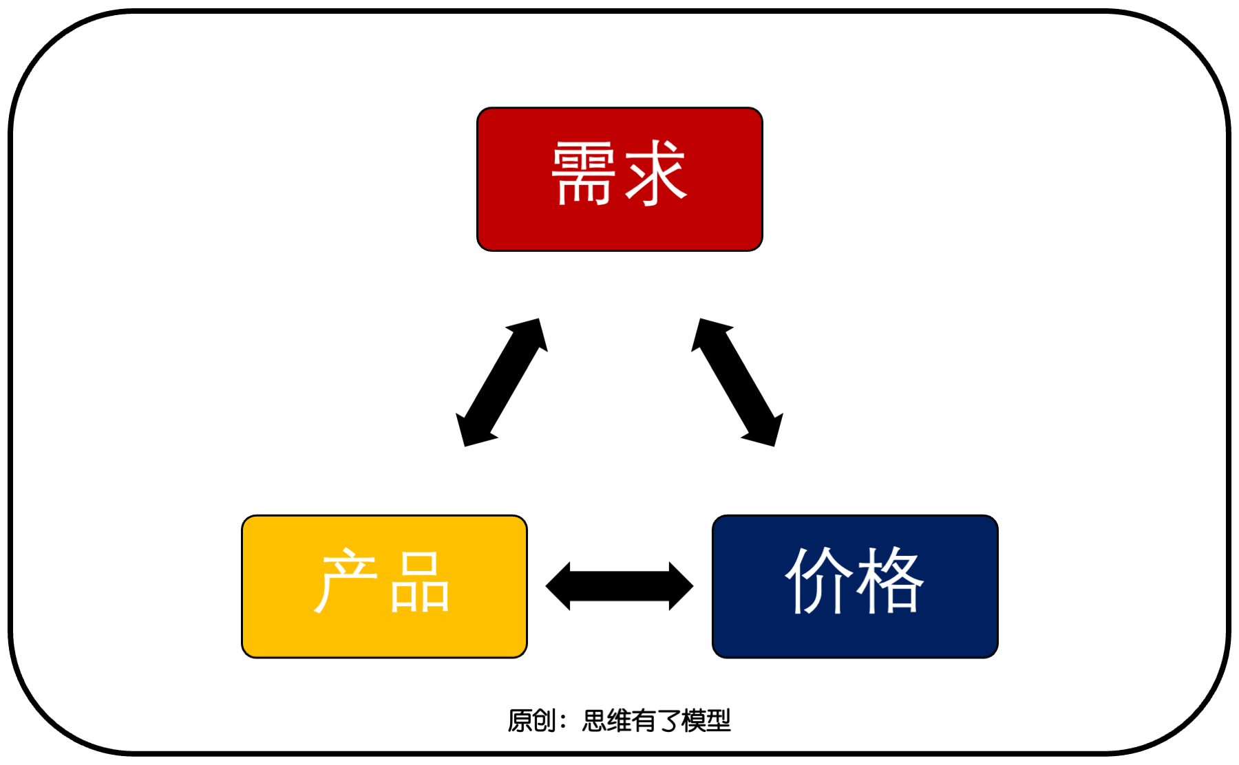 交换-信任-竞争:关于「销售」的一切
