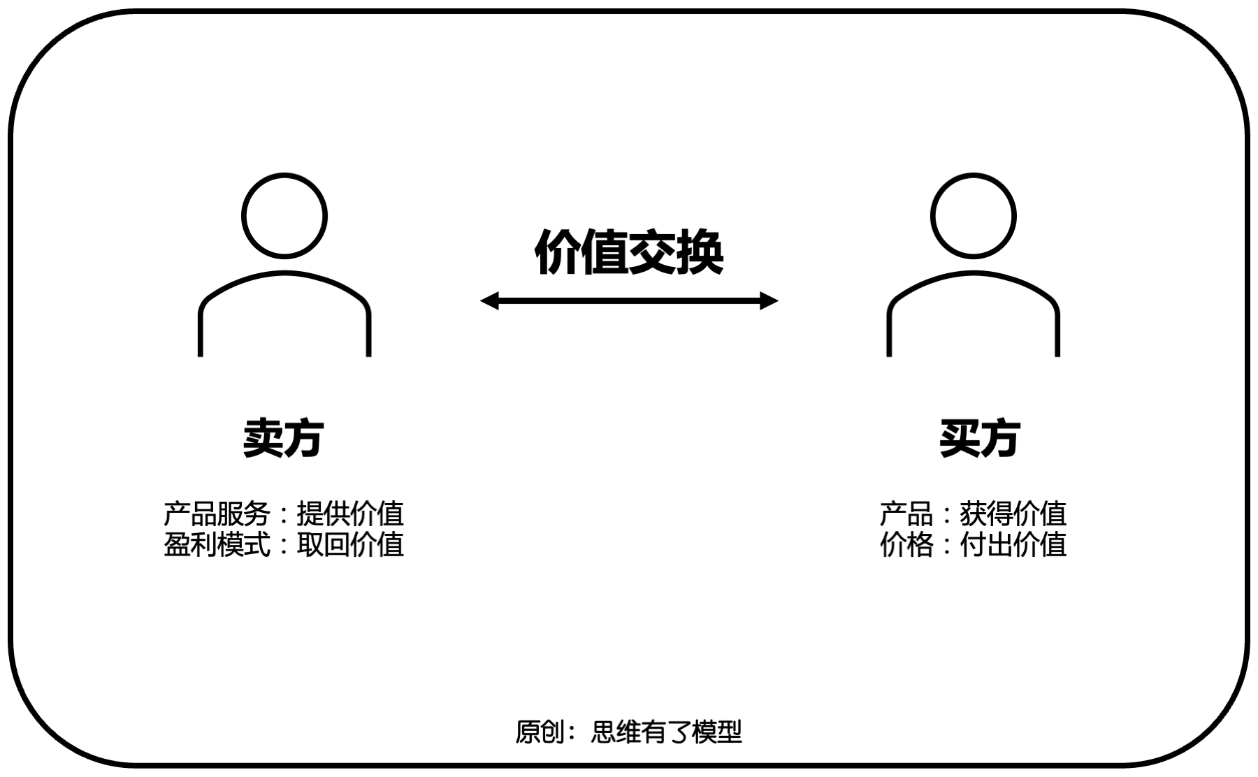 交换-信任-竞争:关于「销售」的一切