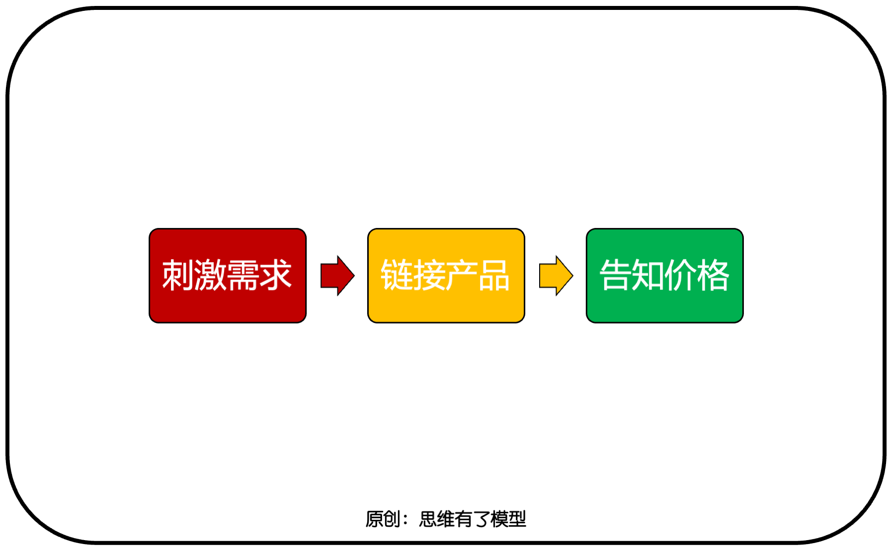 交换-信任-竞争:关于「销售」的一切