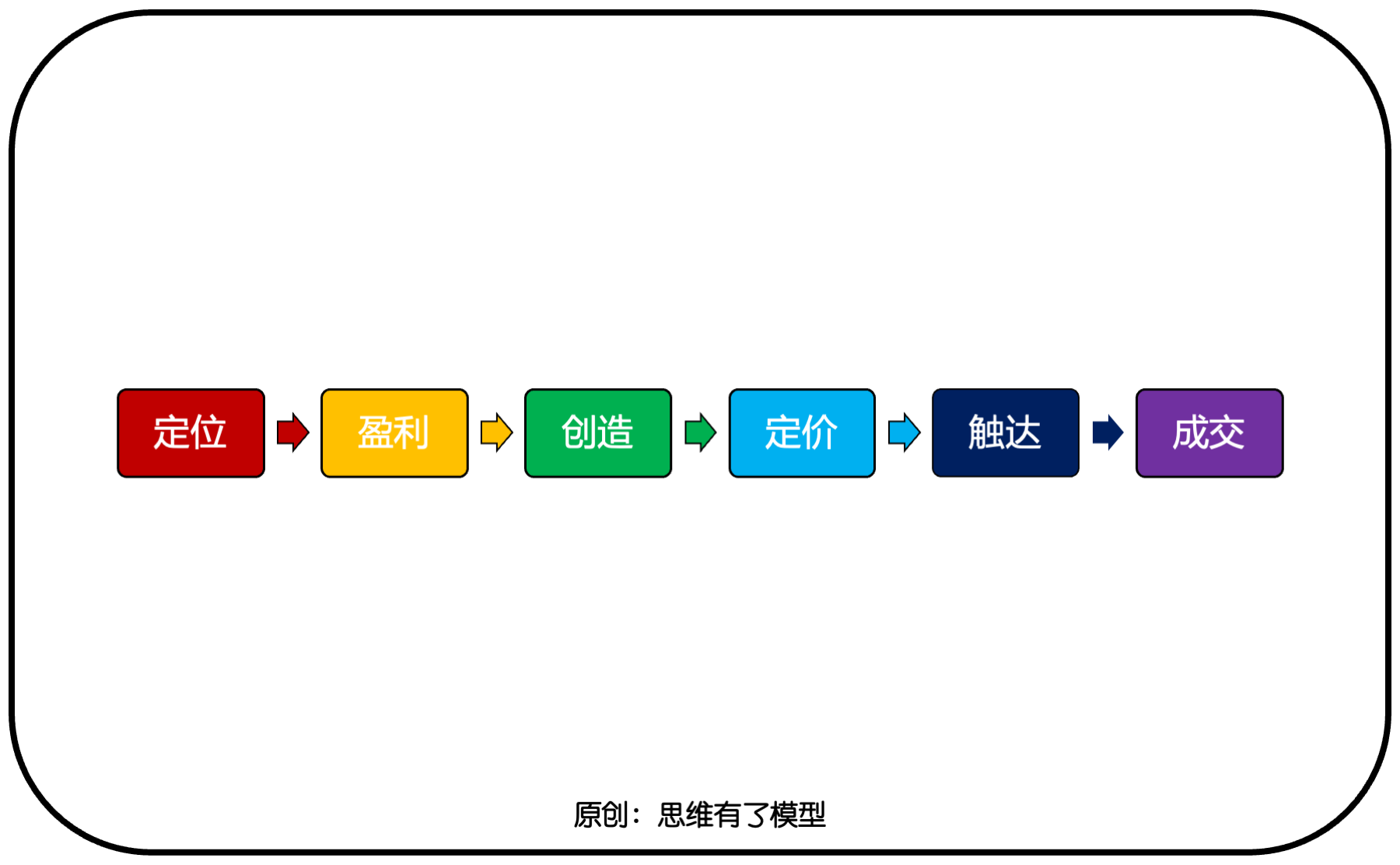 交换-信任-竞争:关于「销售」的一切