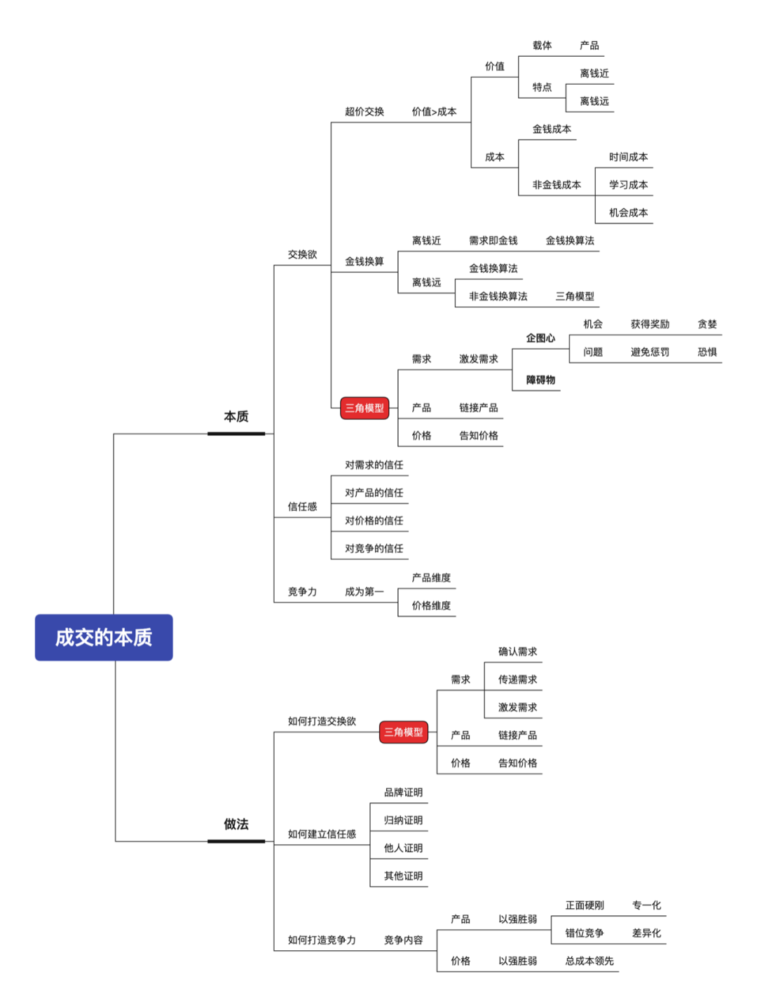 交换-信任-竞争:关于「销售」的一切